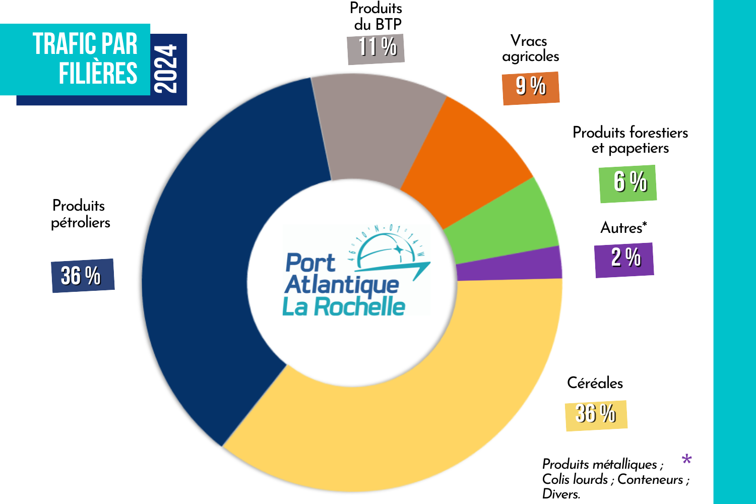 trafic par filières 2024